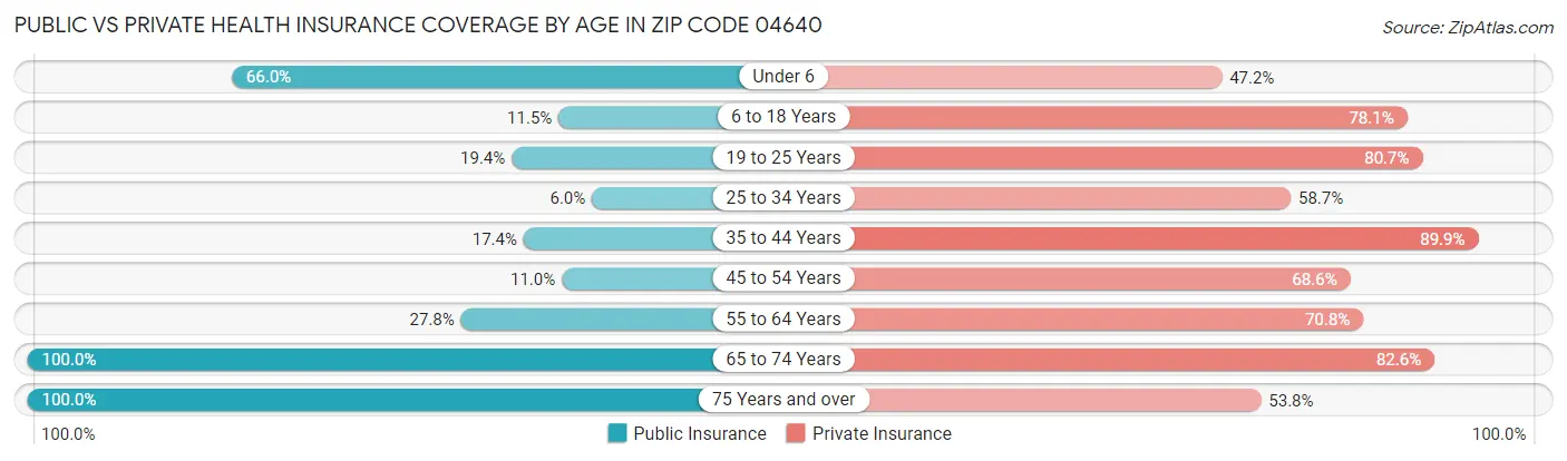 Public vs Private Health Insurance Coverage by Age in Zip Code 04640