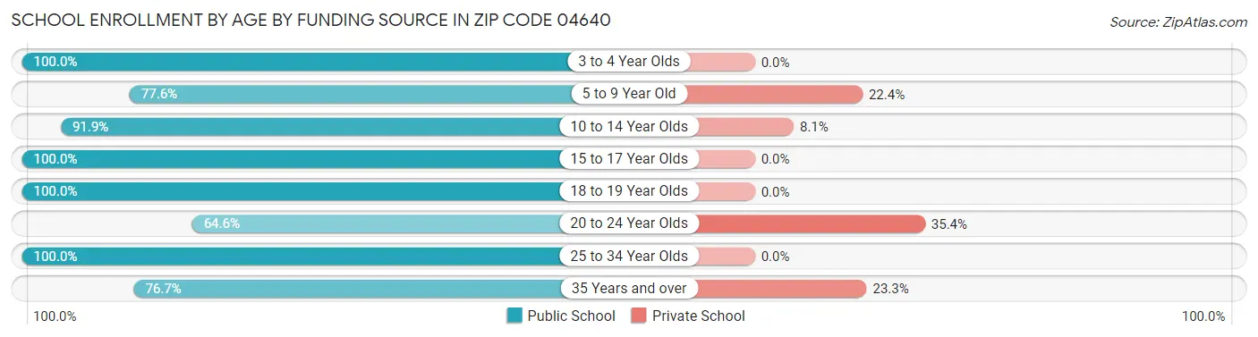 School Enrollment by Age by Funding Source in Zip Code 04640