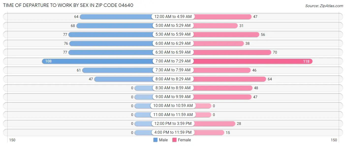 Time of Departure to Work by Sex in Zip Code 04640