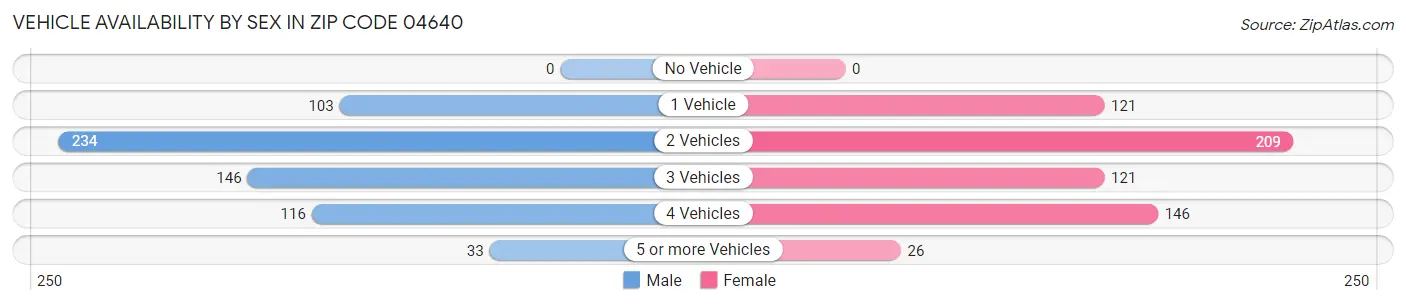 Vehicle Availability by Sex in Zip Code 04640