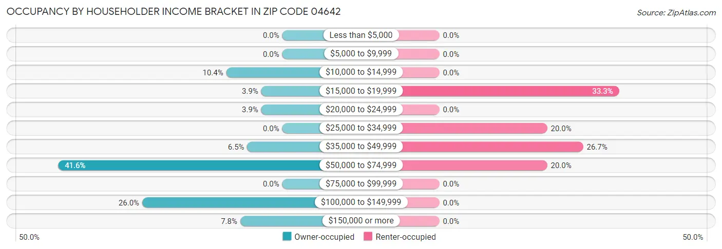 Occupancy by Householder Income Bracket in Zip Code 04642
