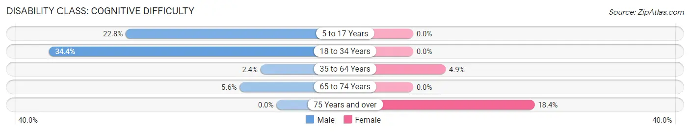 Disability in Zip Code 04643: <span>Cognitive Difficulty</span>