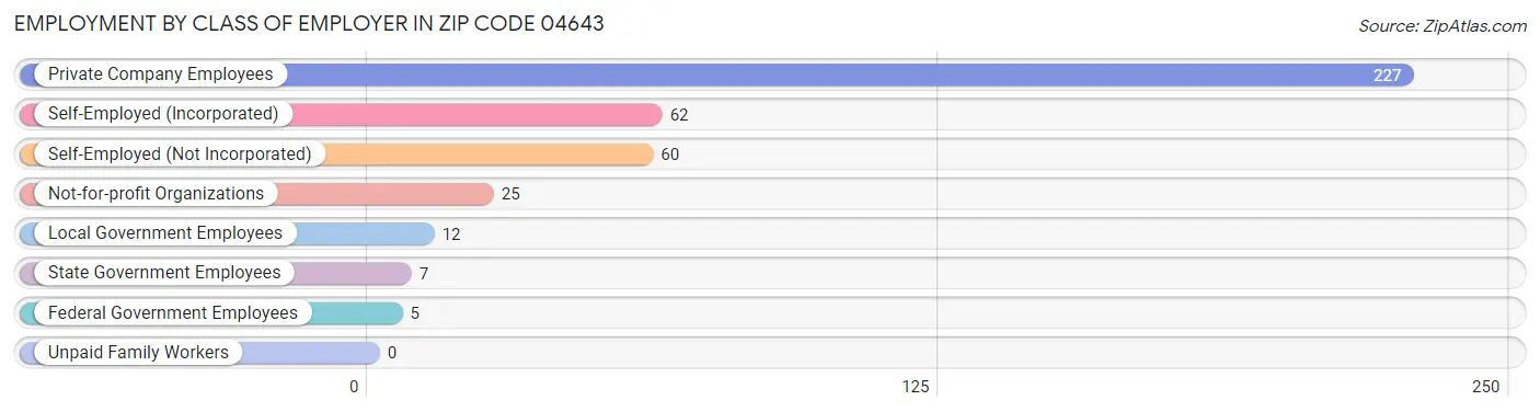 Employment by Class of Employer in Zip Code 04643