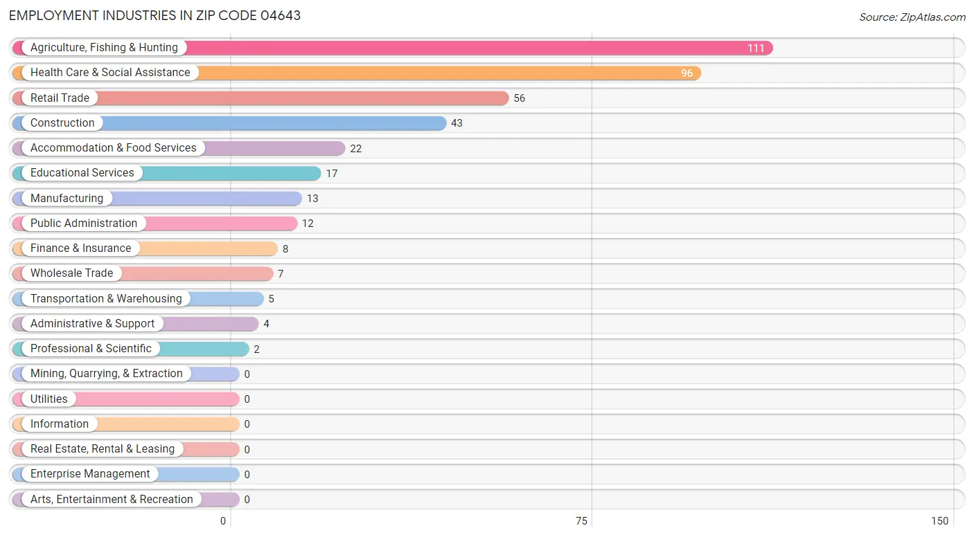 Employment Industries in Zip Code 04643