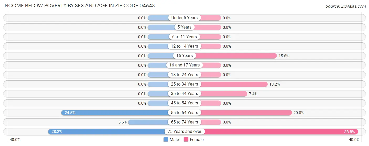 Income Below Poverty by Sex and Age in Zip Code 04643