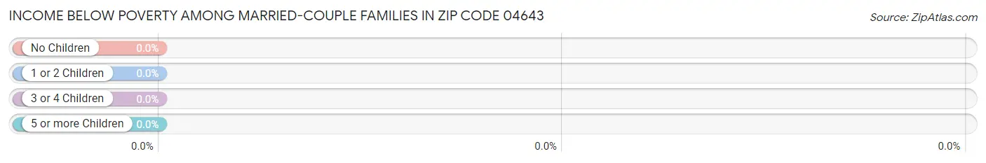 Income Below Poverty Among Married-Couple Families in Zip Code 04643