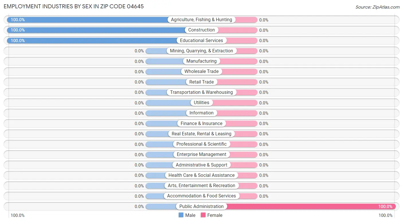 Employment Industries by Sex in Zip Code 04645