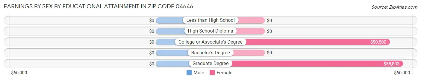 Earnings by Sex by Educational Attainment in Zip Code 04646