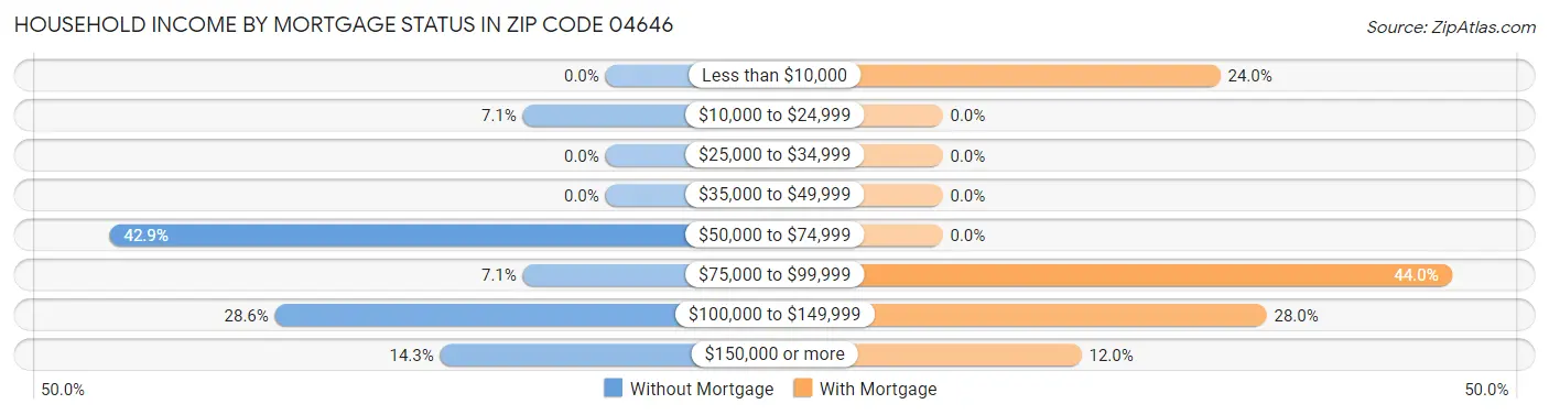 Household Income by Mortgage Status in Zip Code 04646