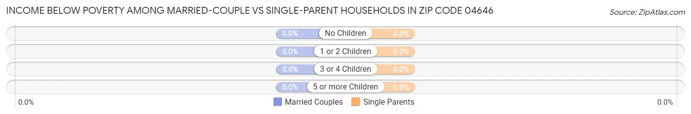 Income Below Poverty Among Married-Couple vs Single-Parent Households in Zip Code 04646