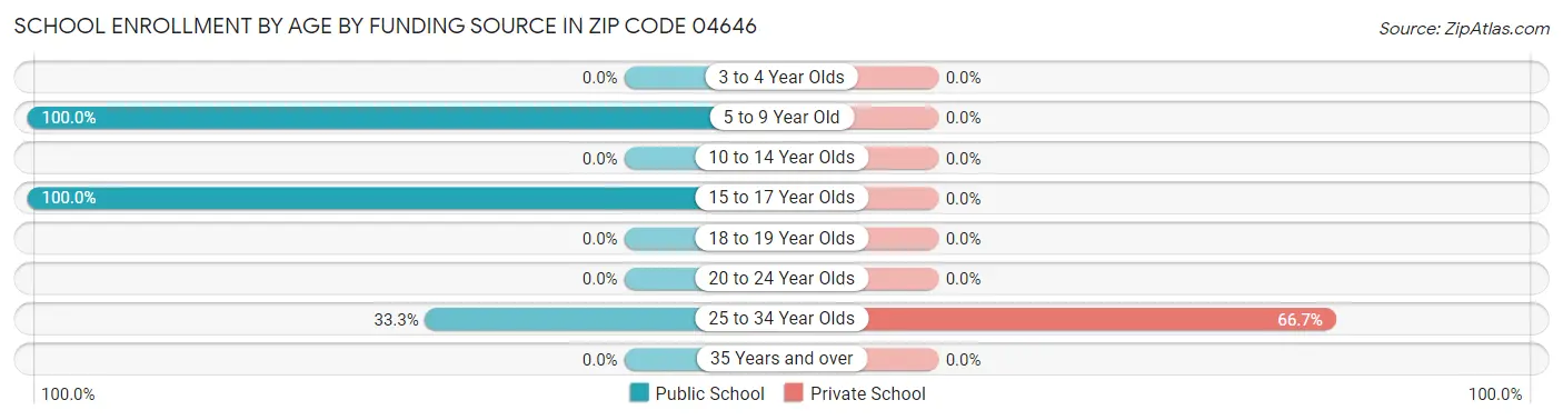 School Enrollment by Age by Funding Source in Zip Code 04646