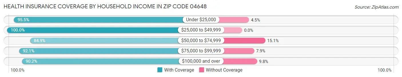 Health Insurance Coverage by Household Income in Zip Code 04648