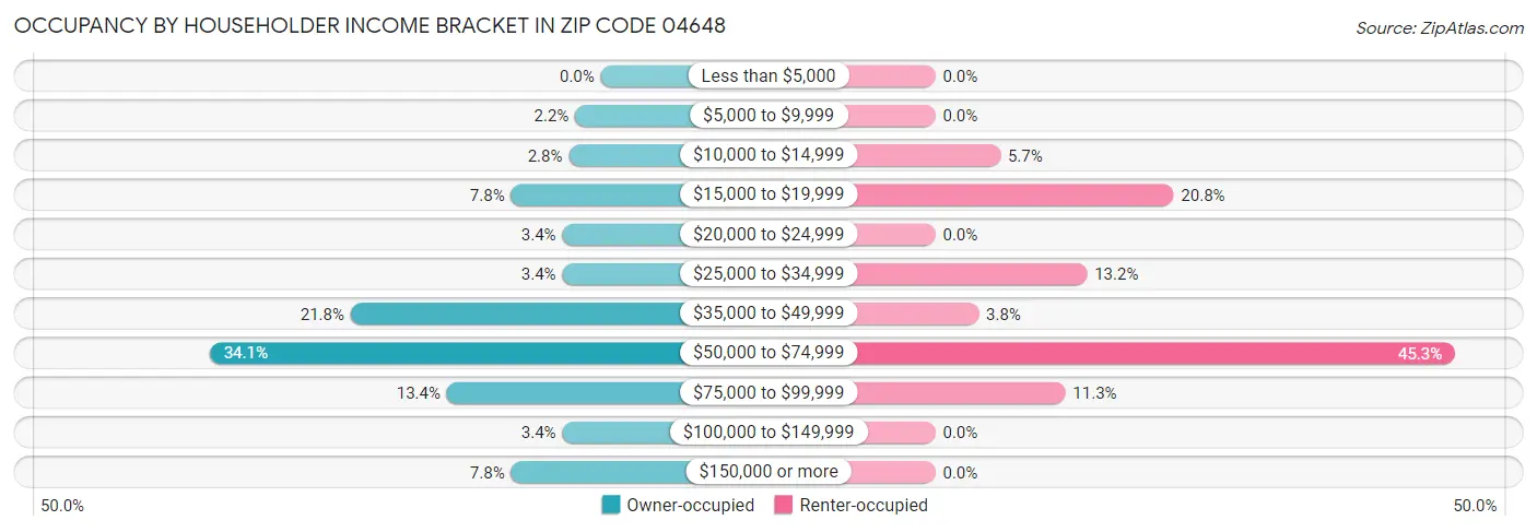 Occupancy by Householder Income Bracket in Zip Code 04648