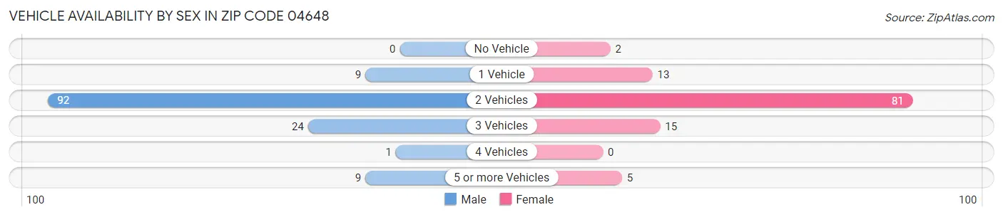 Vehicle Availability by Sex in Zip Code 04648