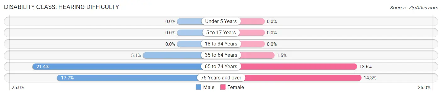 Disability in Zip Code 04649: <span>Hearing Difficulty</span>