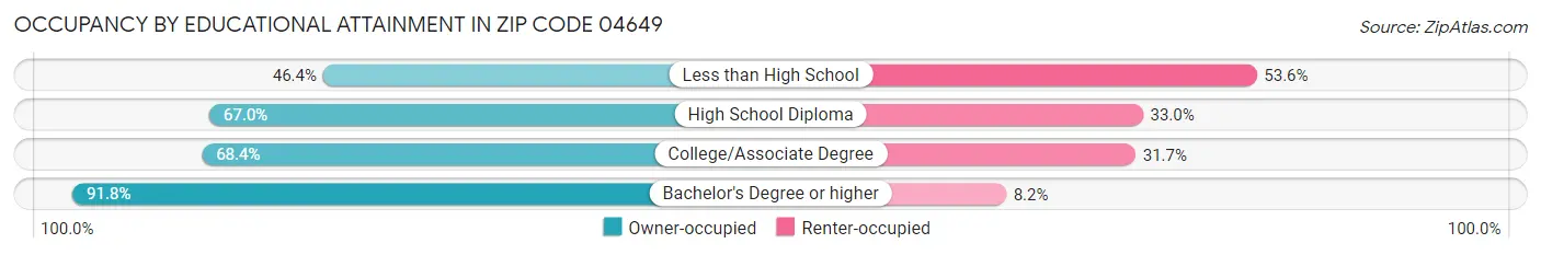 Occupancy by Educational Attainment in Zip Code 04649