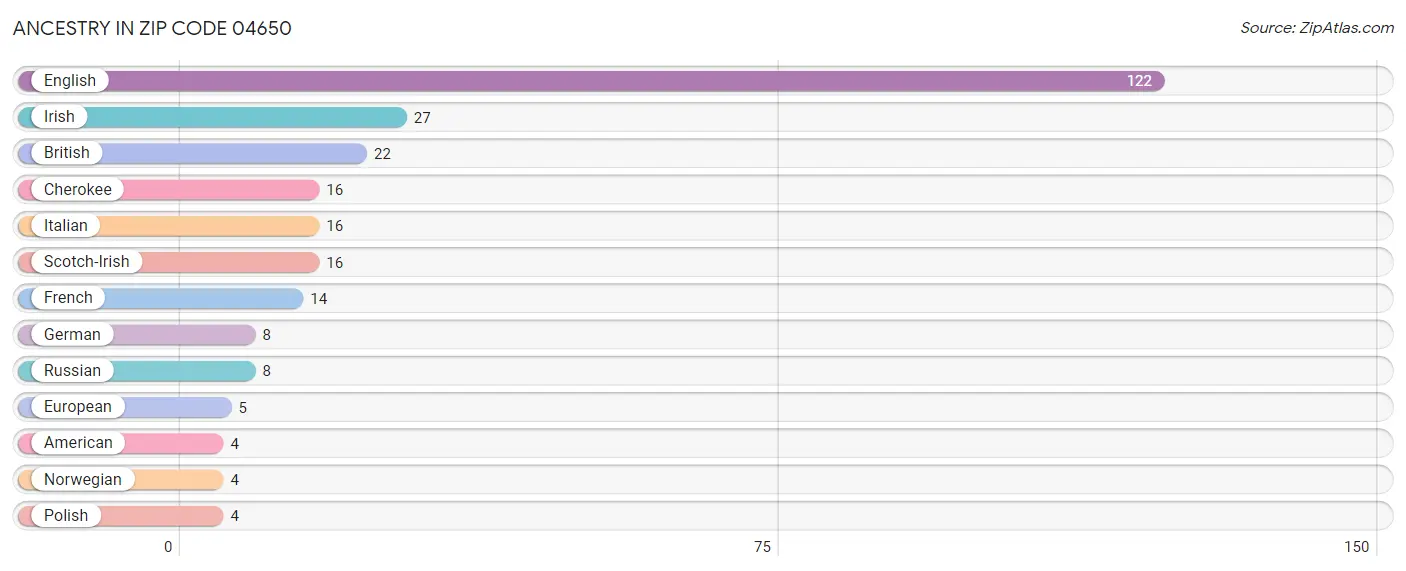 Ancestry in Zip Code 04650