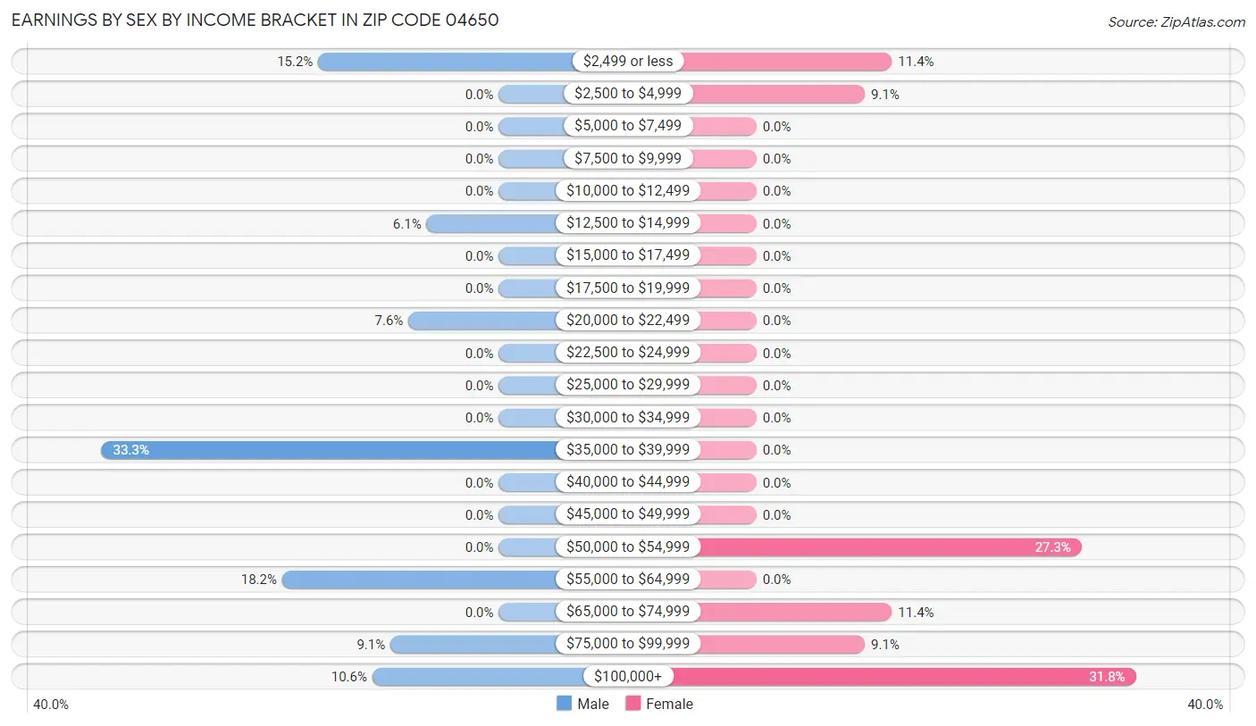 Earnings by Sex by Income Bracket in Zip Code 04650