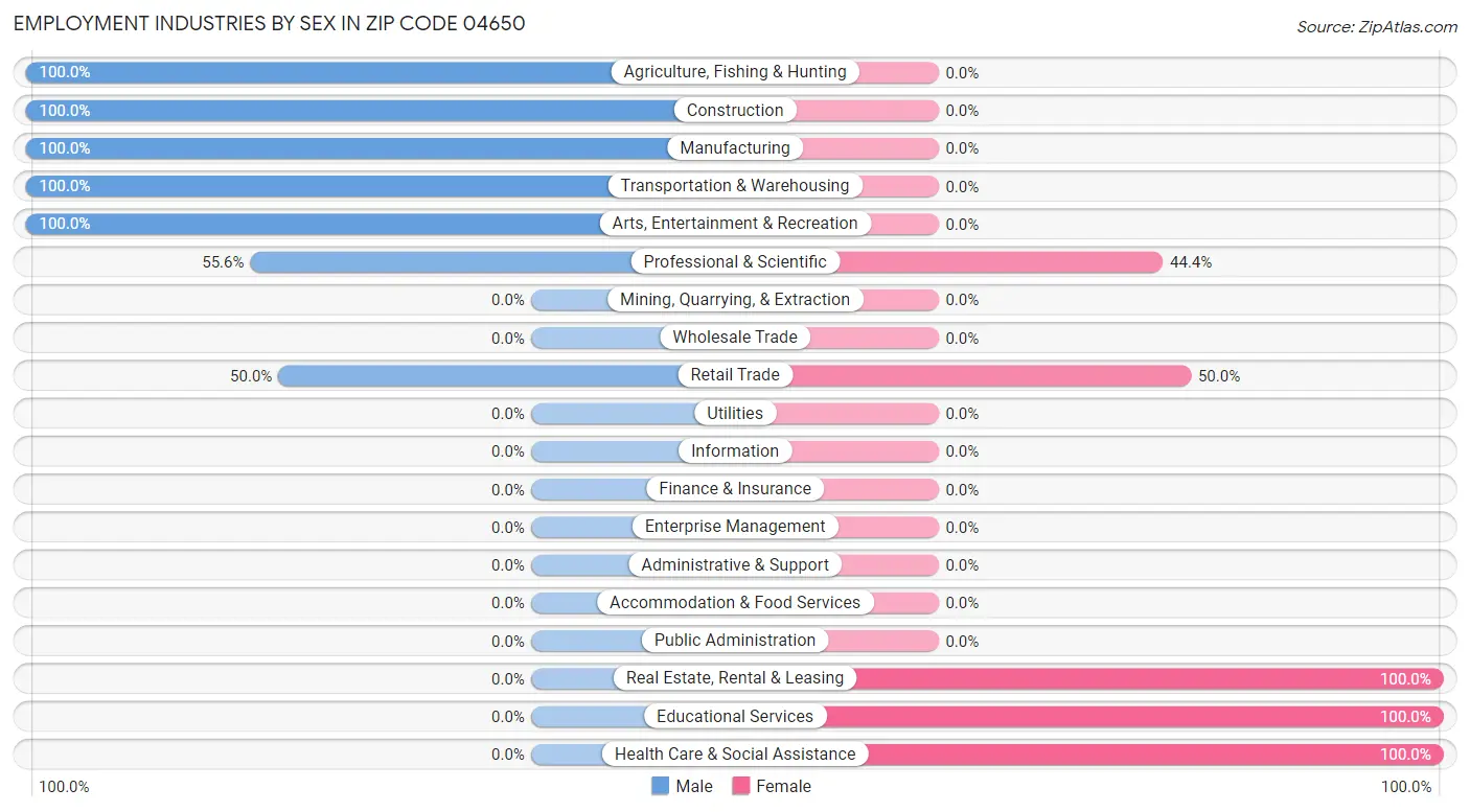 Employment Industries by Sex in Zip Code 04650