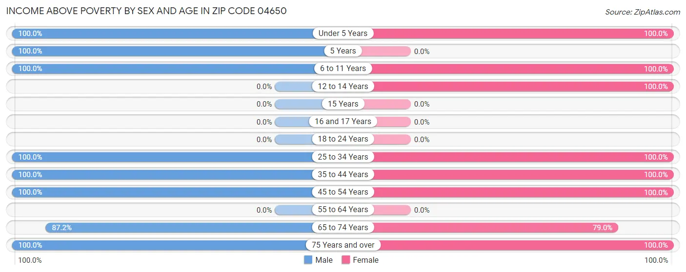 Income Above Poverty by Sex and Age in Zip Code 04650