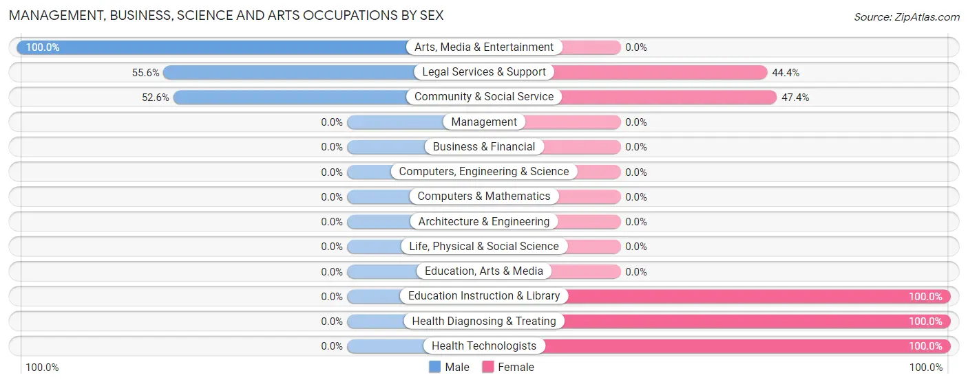 Management, Business, Science and Arts Occupations by Sex in Zip Code 04650