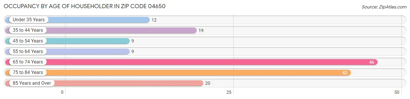 Occupancy by Age of Householder in Zip Code 04650