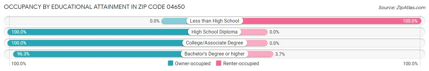 Occupancy by Educational Attainment in Zip Code 04650