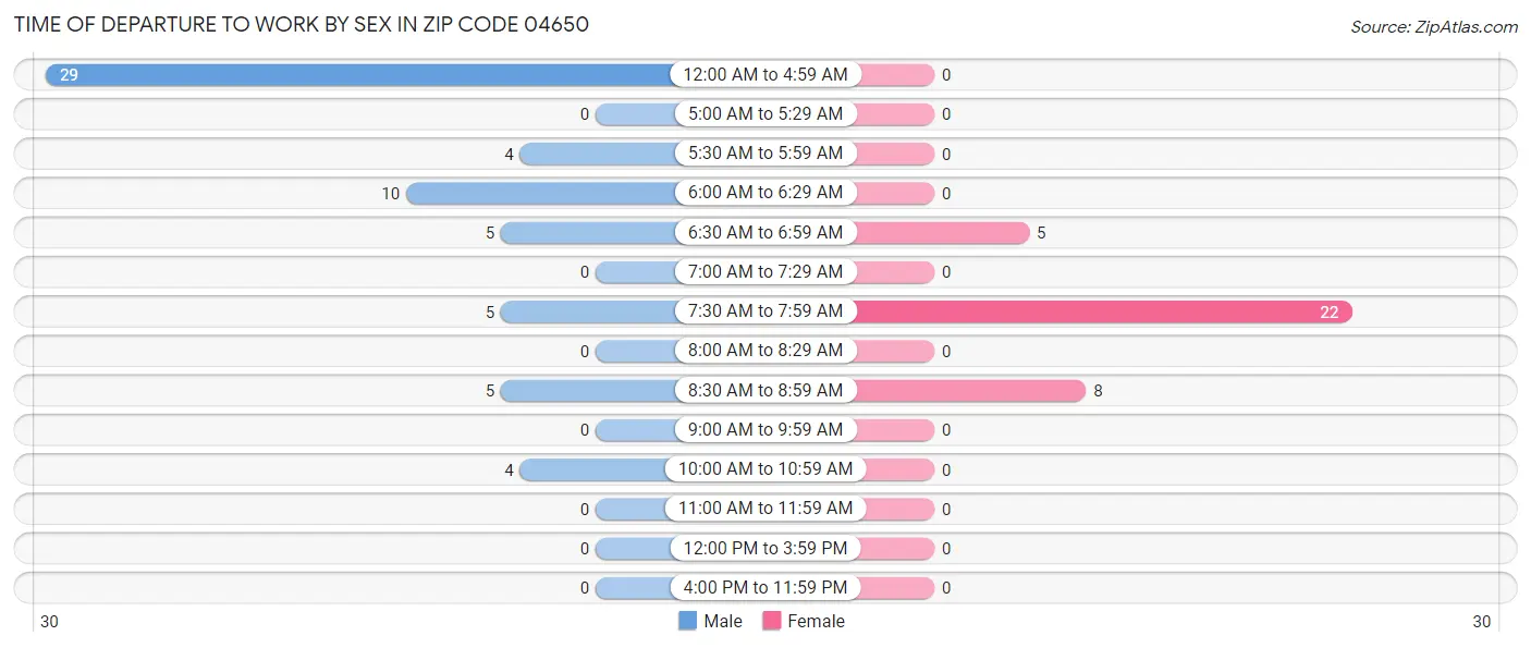 Time of Departure to Work by Sex in Zip Code 04650