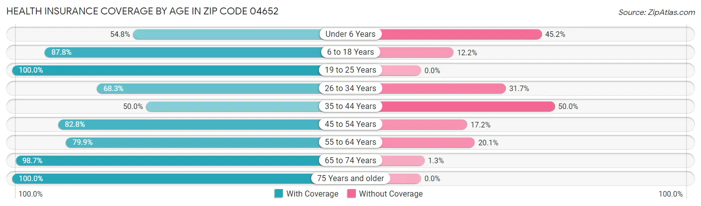 Health Insurance Coverage by Age in Zip Code 04652