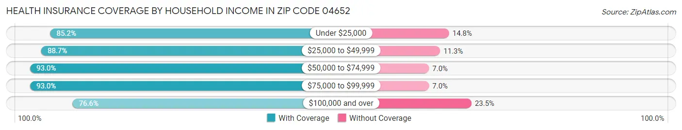 Health Insurance Coverage by Household Income in Zip Code 04652