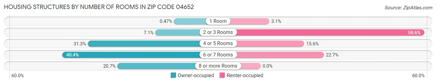 Housing Structures by Number of Rooms in Zip Code 04652