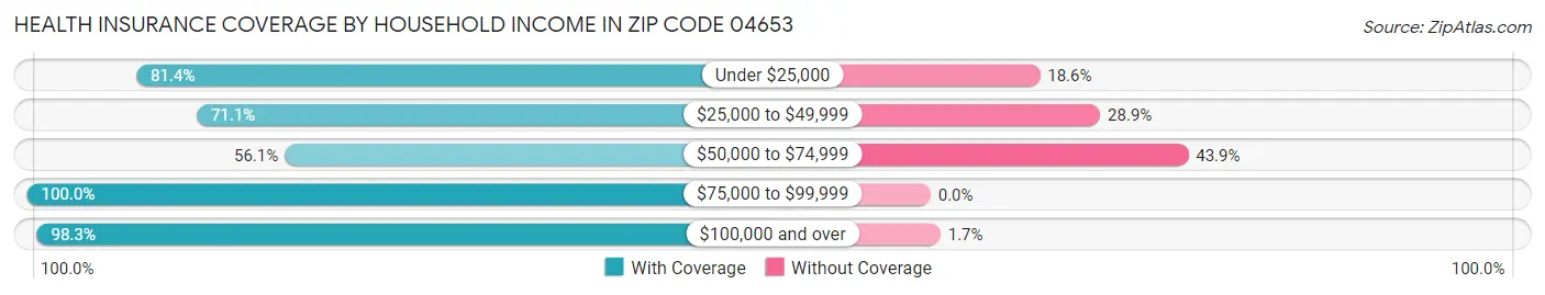 Health Insurance Coverage by Household Income in Zip Code 04653