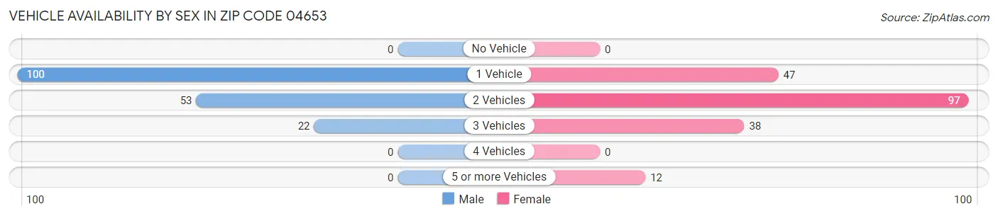 Vehicle Availability by Sex in Zip Code 04653