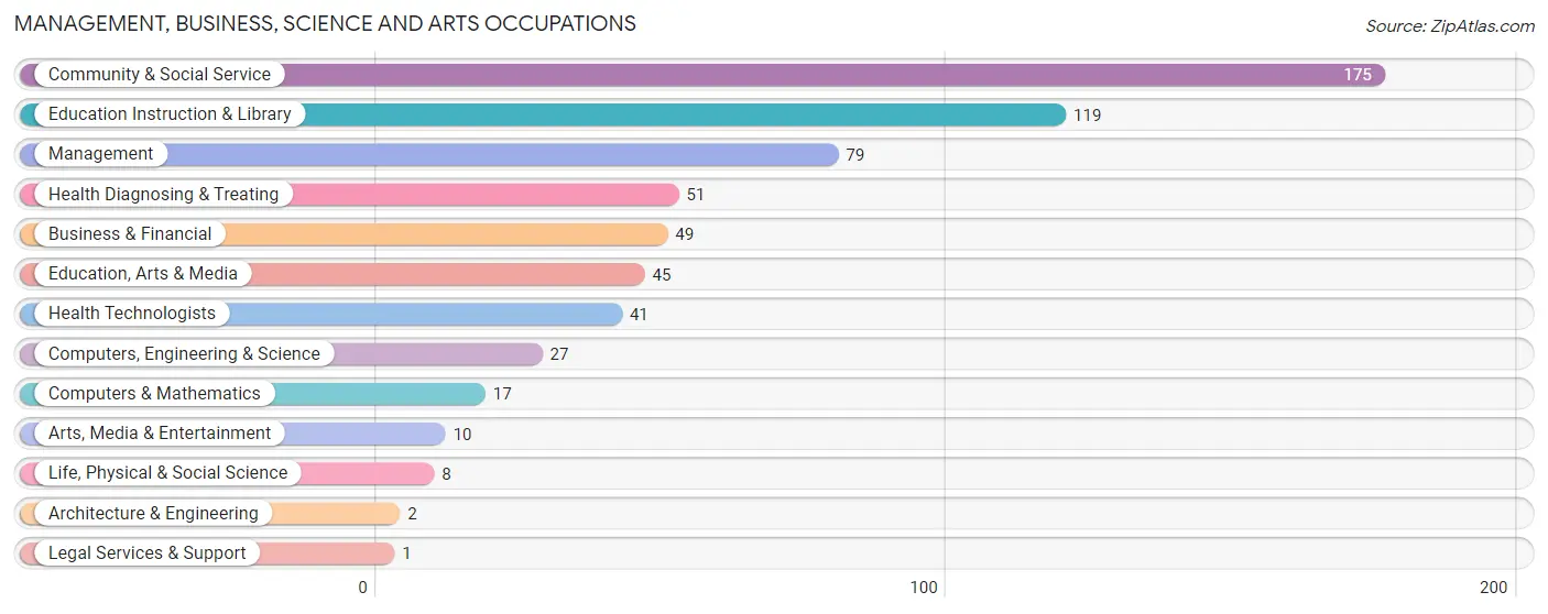 Management, Business, Science and Arts Occupations in Zip Code 04654