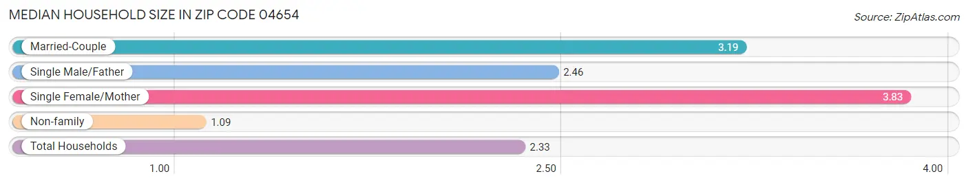 Median Household Size in Zip Code 04654