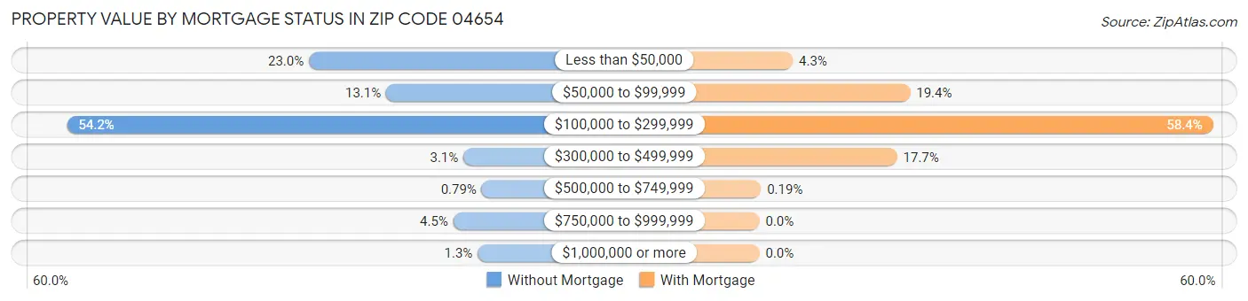 Property Value by Mortgage Status in Zip Code 04654