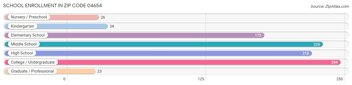 School Enrollment in Zip Code 04654