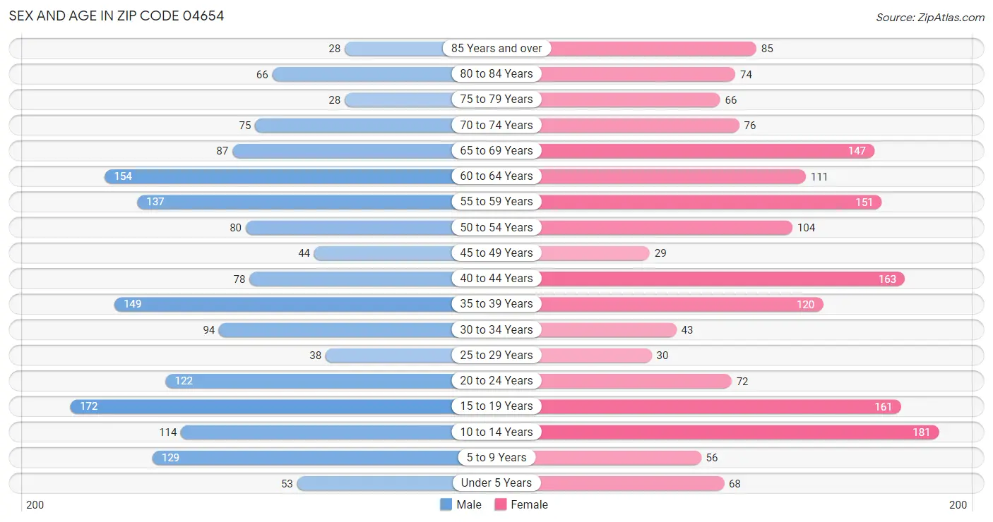 Sex and Age in Zip Code 04654