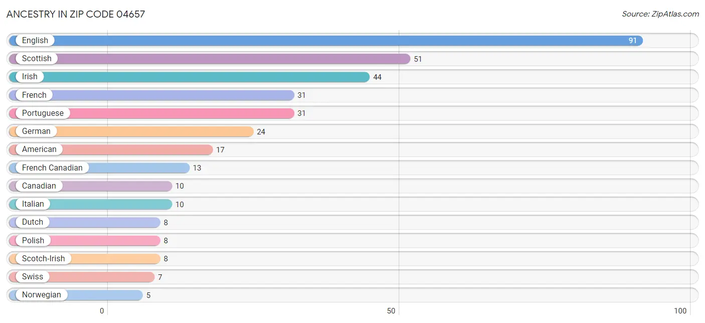 Ancestry in Zip Code 04657