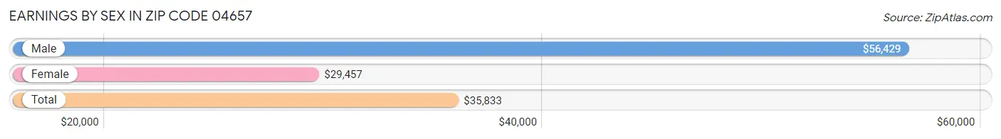 Earnings by Sex in Zip Code 04657