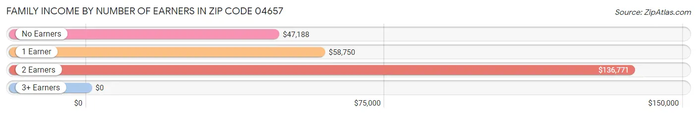 Family Income by Number of Earners in Zip Code 04657