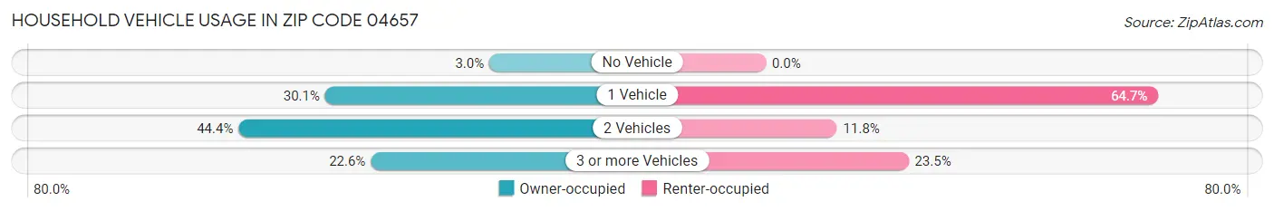 Household Vehicle Usage in Zip Code 04657