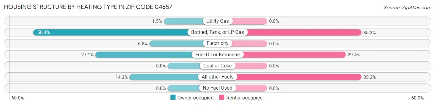 Housing Structure by Heating Type in Zip Code 04657