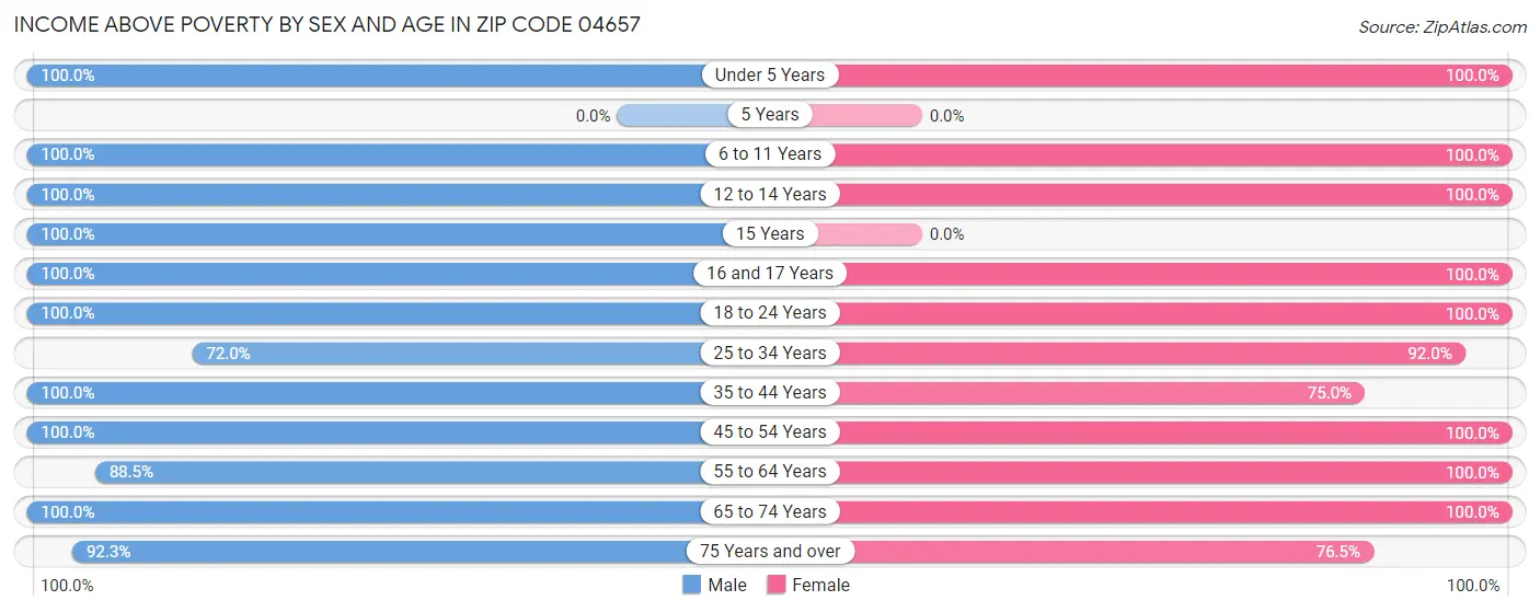 Income Above Poverty by Sex and Age in Zip Code 04657