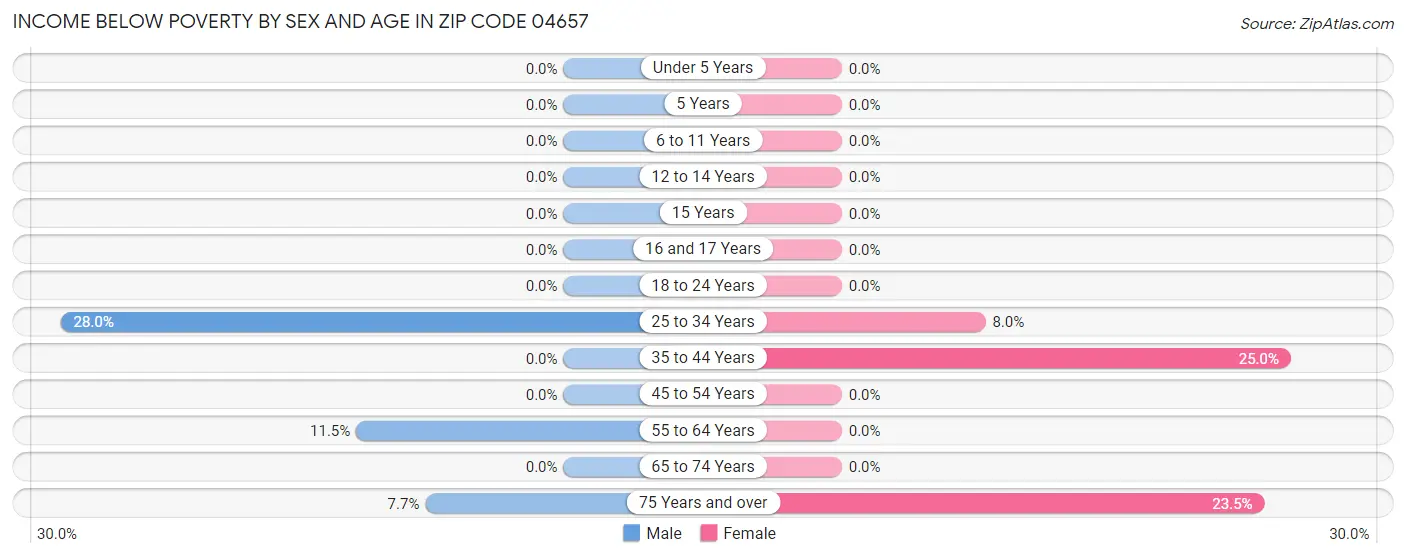 Income Below Poverty by Sex and Age in Zip Code 04657