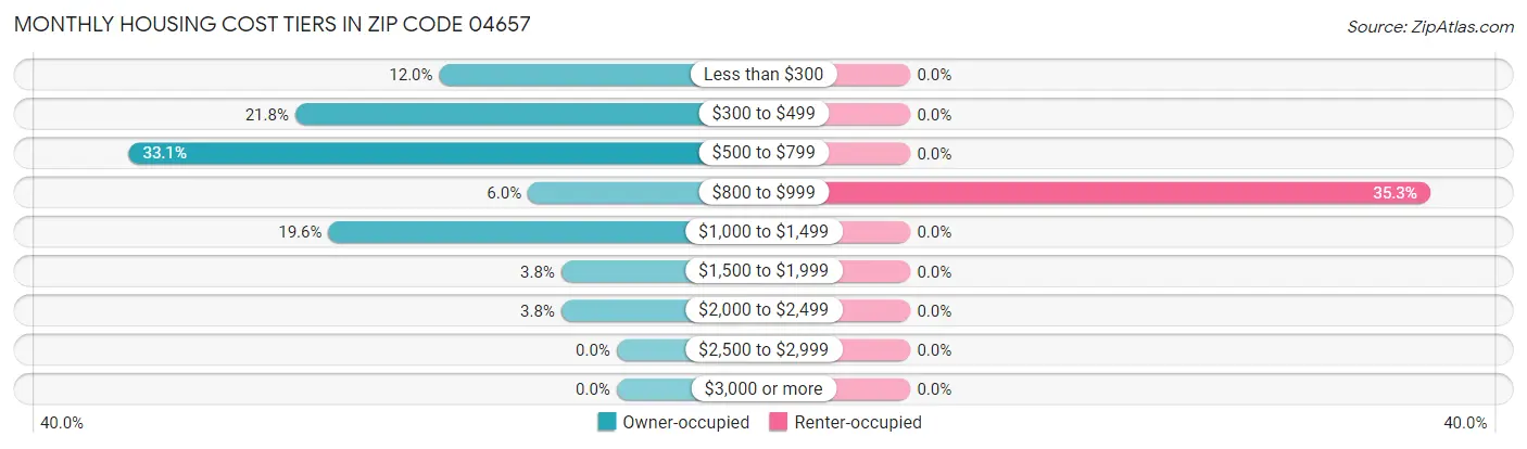 Monthly Housing Cost Tiers in Zip Code 04657