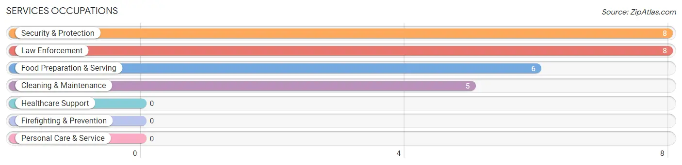 Services Occupations in Zip Code 04657