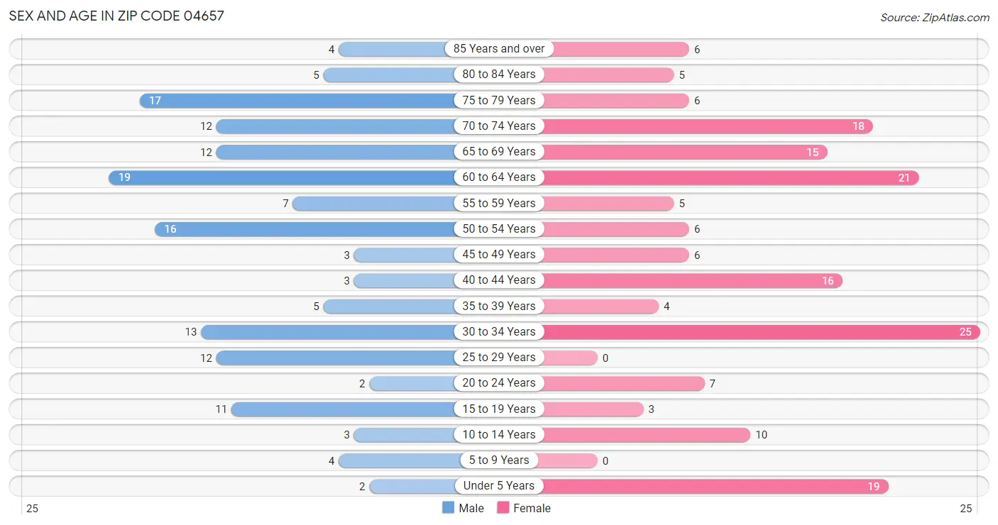 Sex and Age in Zip Code 04657