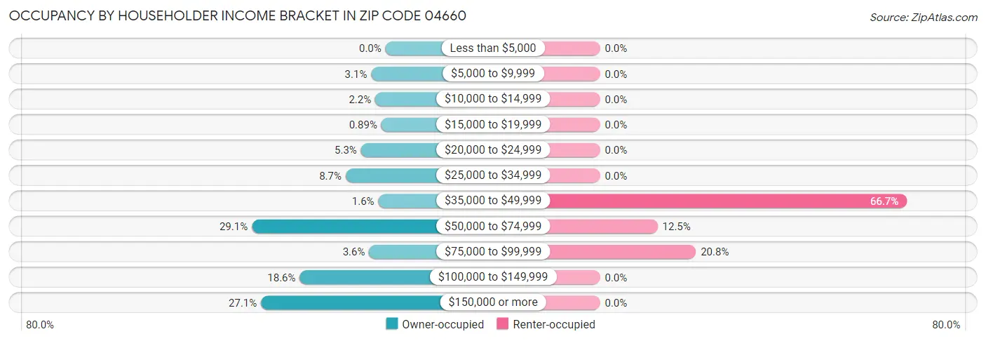 Occupancy by Householder Income Bracket in Zip Code 04660