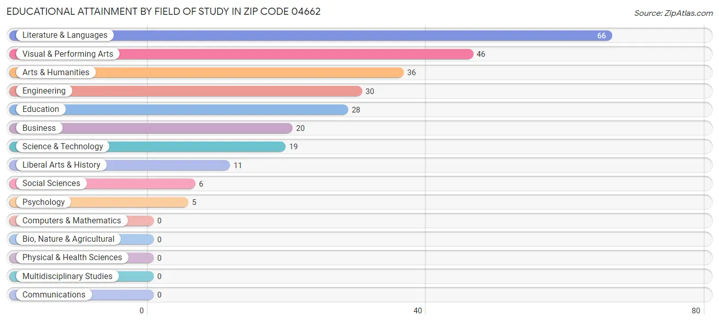 Educational Attainment by Field of Study in Zip Code 04662